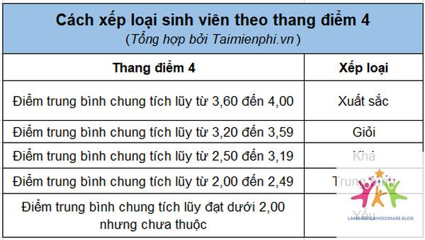 cách tính xếp loại bằng đại học - Hình 5