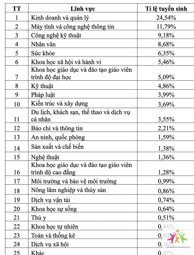 những ngành nghề bắt buộc có bằng đại học - Hình 2