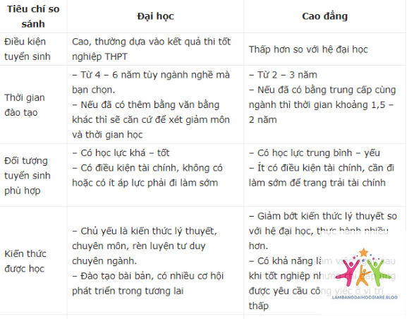 so sánh đại học và cao đẳng - Hình 2