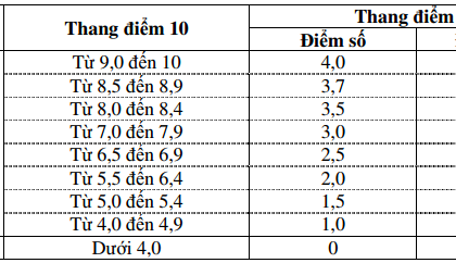 xếp loại bằng đại học là gì